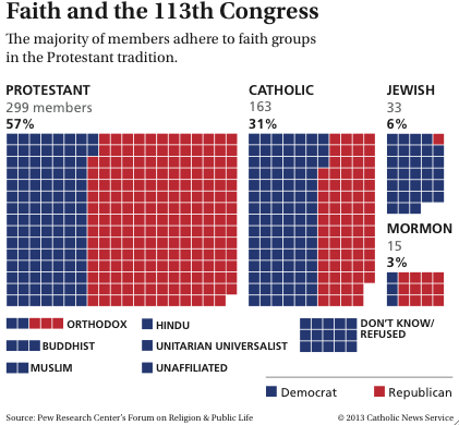 The majority of members in the U.S. House and Senate adhere to faith groups in the Protestant tradition. Those who are Catholic, however, make up the largest group from any single denomination. (CNS graphic/Nancy Phelan Wiechec)
