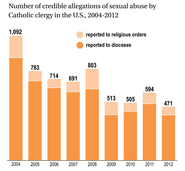 The number of reported credible allegations of sexual abuse by Catholic clergy in the U.S. fell below 500 for the first time since 2004, when the U.S. bishops began collecting such data. (CNS graphic/Nancy Phelan Wiechec)