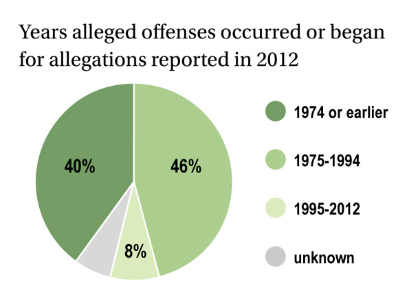 The number of reported credible allegations of sexual abuse by Catholic clergy in the U.S. fell below 500 for the first time since 2004, when the U.S. bishops began collecting such data. (CNS graphic/Nancy Phelan Wiechec)