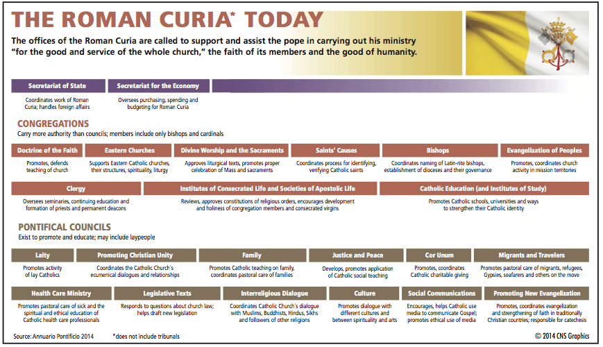 Pope Francis and his international Council of Cardinals continue to study the most effective and efficient way to organize the Roman Curia, a large bureaucracy with a long history of many expansions and a few, short-term attempts at consolidation. (CNS graphic/Anthony DeFeo)